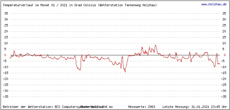 Temperaturen / Wetter in Holzhau (Sachsen), Monat 01 / 2021