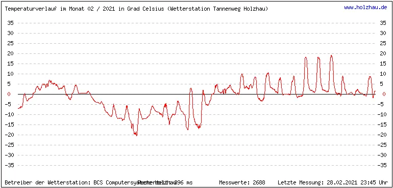Temperaturen / Wetter in Holzhau (Sachsen), Monat 02 / 2021