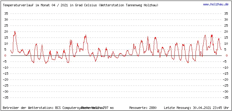 Temperaturen / Wetter in Holzhau (Sachsen), Monat 04 / 2021