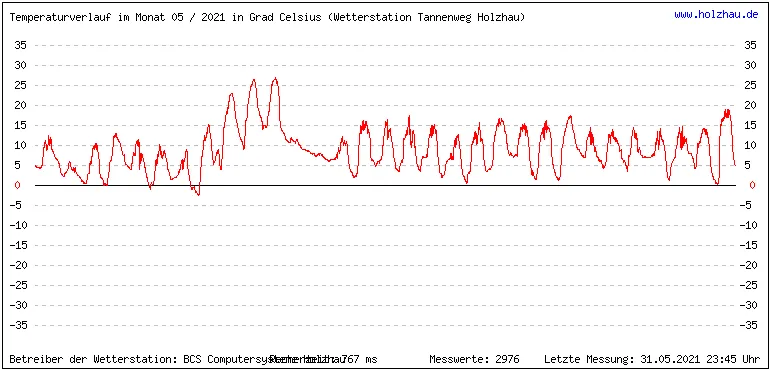 Temperaturen / Wetter in Holzhau (Sachsen), Monat 05 / 2021