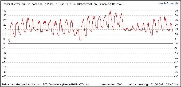 Temperaturen / Wetter in Holzhau (Sachsen), Monat 06 / 2021