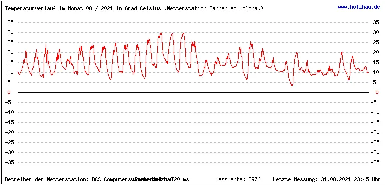 Temperaturen / Wetter in Holzhau (Sachsen), Monat 08 / 2021