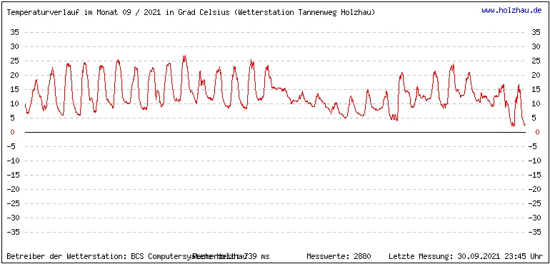 Temperaturen / Wetter in Holzhau (Sachsen), Monat 09 / 2021