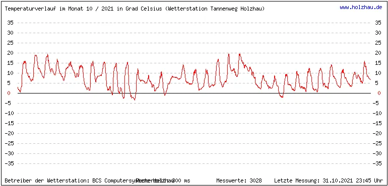 Temperaturen / Wetter in Holzhau (Sachsen), Monat 10 / 2021