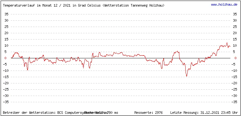 Temperaturen / Wetter in Holzhau (Sachsen), Monat 12 / 2021