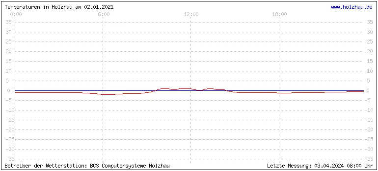 Temperaturen in Holzhau und das Wetter in Sachsen 02.01.2021