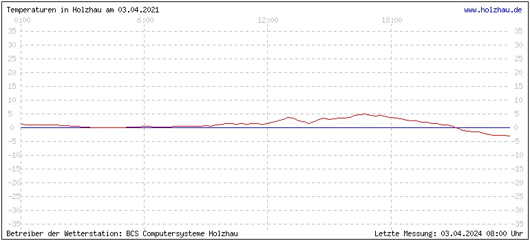 Temperaturen in Holzhau und das Wetter in Sachsen 03.04.2021