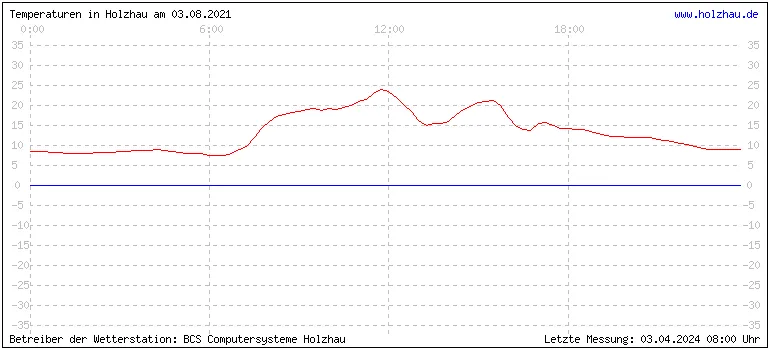 Temperaturen in Holzhau und das Wetter in Sachsen 03.08.2021