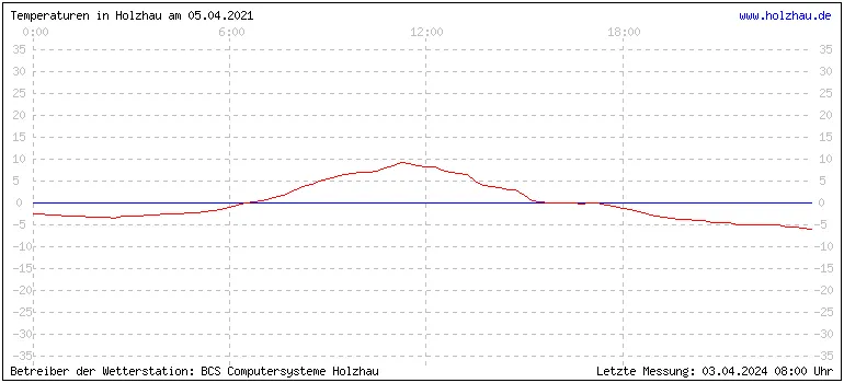 Temperaturen in Holzhau und das Wetter in Sachsen 05.04.2021