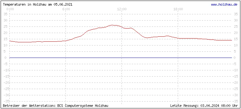 Temperaturen in Holzhau und das Wetter in Sachsen 05.06.2021