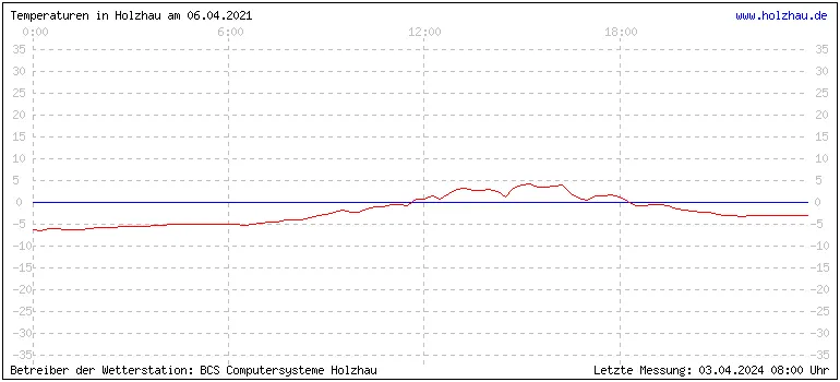 Temperaturen in Holzhau und das Wetter in Sachsen 06.04.2021