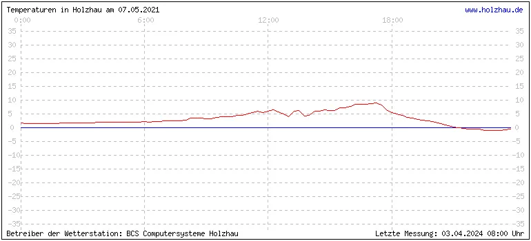 Temperaturen in Holzhau und das Wetter in Sachsen 07.05.2021