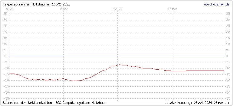 Temperaturen in Holzhau und das Wetter in Sachsen 10.02.2021