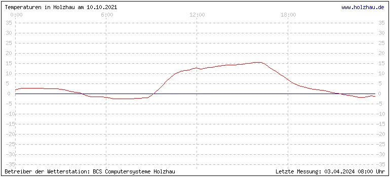 Temperaturen in Holzhau und das Wetter in Sachsen 10.10.2021