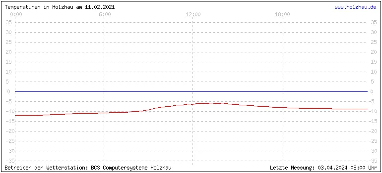 Temperaturen in Holzhau und das Wetter in Sachsen 11.02.2021