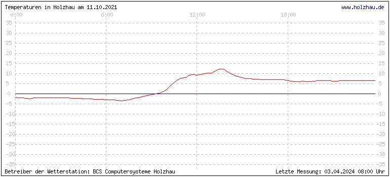 Temperaturen in Holzhau und das Wetter in Sachsen 11.10.2021