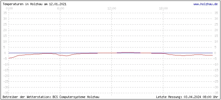 Temperaturen in Holzhau und das Wetter in Sachsen 12.01.2021