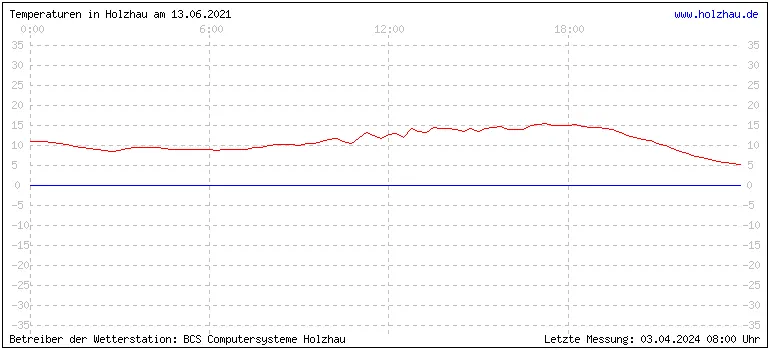 Temperaturen in Holzhau und das Wetter in Sachsen 13.06.2021