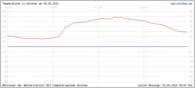 Temperaturen in Holzhau und das Wetter in Sachsen 15.06.2021