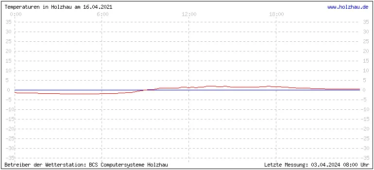 Temperaturen in Holzhau und das Wetter in Sachsen 16.04.2021