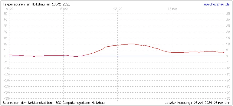 Temperaturen in Holzhau und das Wetter in Sachsen 18.02.2021