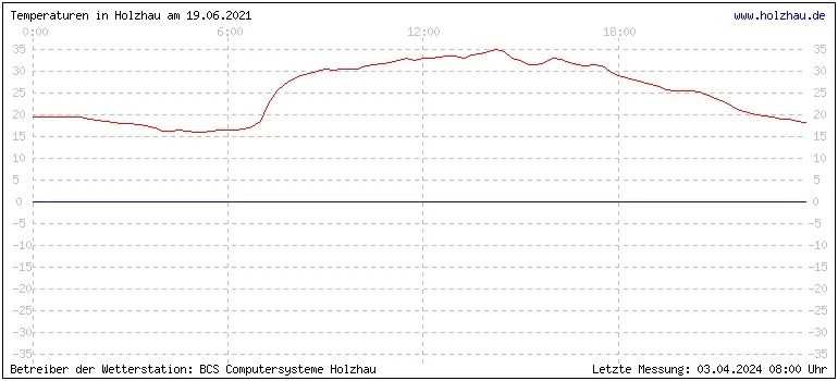 Temperaturen in Holzhau und das Wetter in Sachsen 19.06.2021