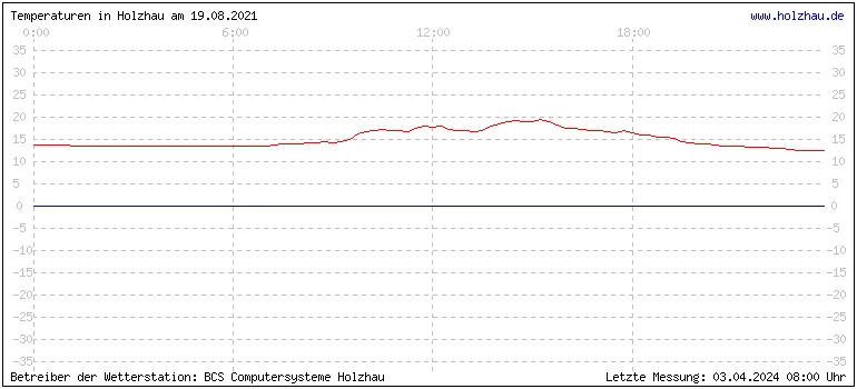Temperaturen in Holzhau und das Wetter in Sachsen 19.08.2021