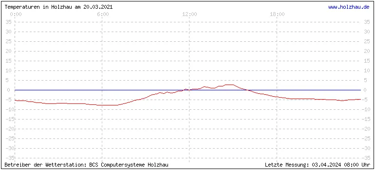 Temperaturen in Holzhau und das Wetter in Sachsen 20.03.2021