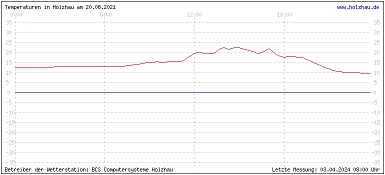 Temperaturen in Holzhau und das Wetter in Sachsen 20.08.2021