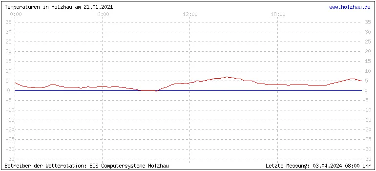 Temperaturen in Holzhau und das Wetter in Sachsen 21.01.2021