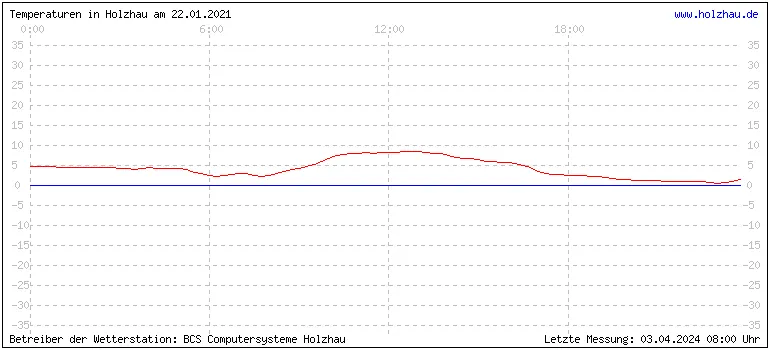 Temperaturen in Holzhau und das Wetter in Sachsen 22.01.2021