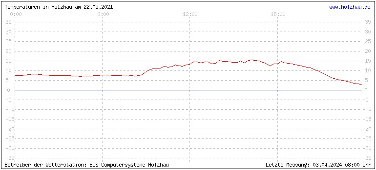 Temperaturen in Holzhau und das Wetter in Sachsen 22.05.2021