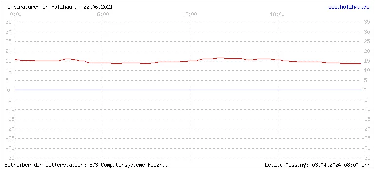 Temperaturen in Holzhau und das Wetter in Sachsen 22.06.2021