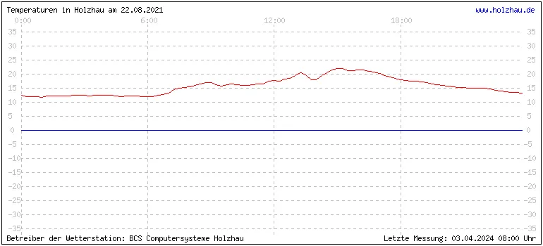 Temperaturen in Holzhau am 22.08.2021 Temperaturen in Holzhau und das Wetter in Sachsen 22.08.2021