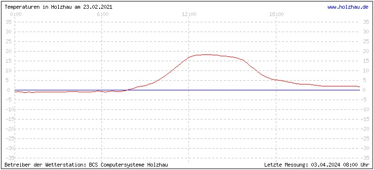 Temperaturen in Holzhau und das Wetter in Sachsen 23.02.2021