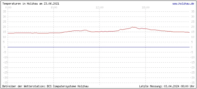 Temperaturen in Holzhau und das Wetter in Sachsen 23.06.2021