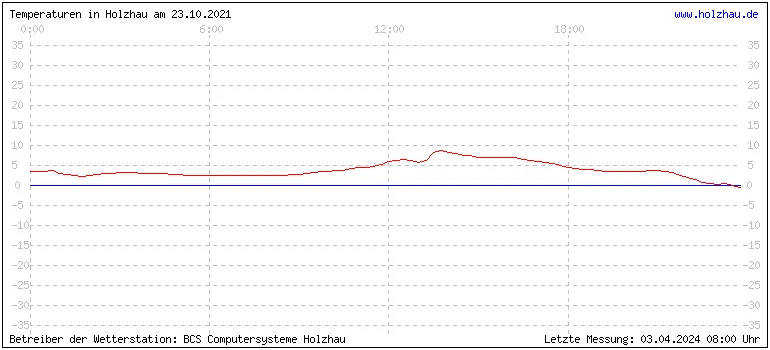 Temperaturen in Holzhau und das Wetter in Sachsen 23.10.2021