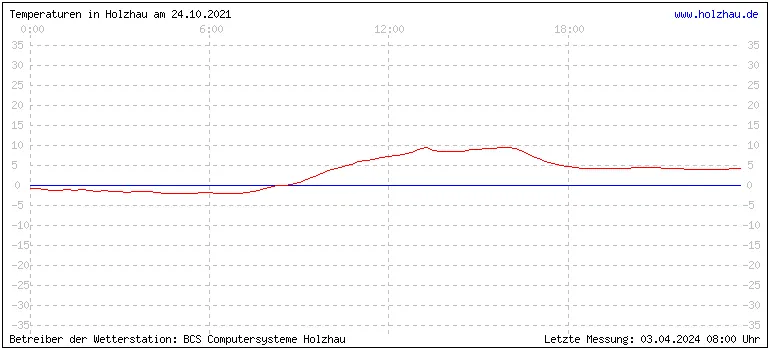 Temperaturen in Holzhau und das Wetter in Sachsen 24.10.2021