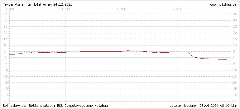 Temperaturen in Holzhau und das Wetter in Sachsen 24.12.2021