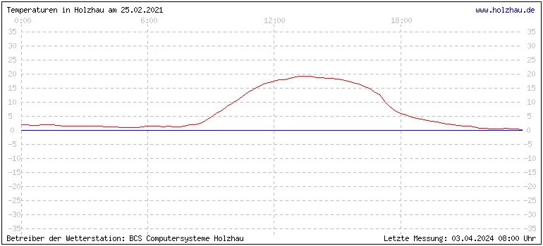 Temperaturen in Holzhau am 25.02.2021 Temperaturen in Holzhau und das Wetter in Sachsen 25.02.2021