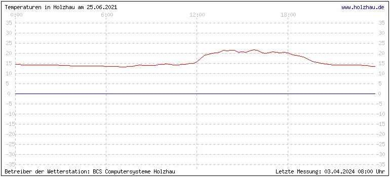 Temperaturen in Holzhau und das Wetter in Sachsen 25.06.2021