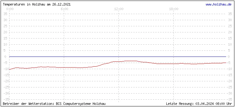 Temperaturen in Holzhau und das Wetter in Sachsen 26.12.2021