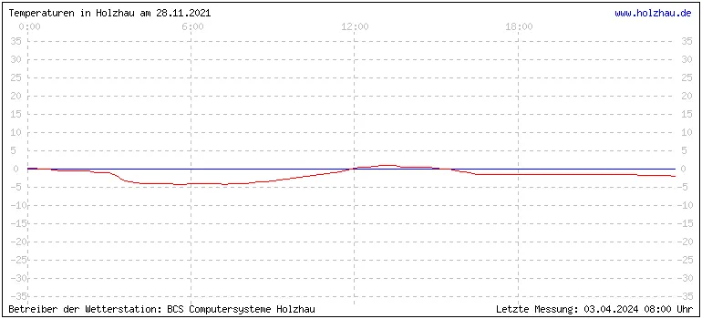 Temperaturen in Holzhau und das Wetter in Sachsen 28.11.2021