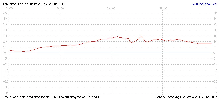 Temperaturen in Holzhau und das Wetter in Sachsen 29.05.2021