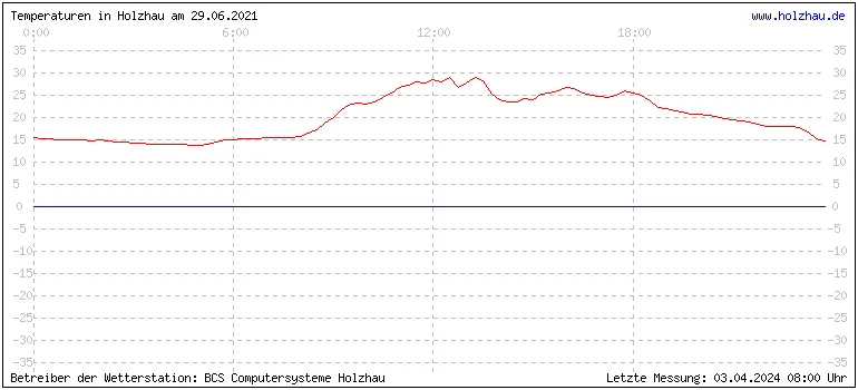 Temperaturen in Holzhau und das Wetter in Sachsen 29.06.2021