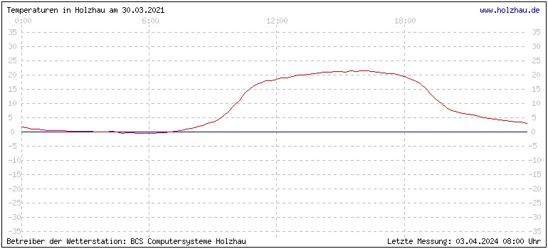 Temperaturen in Holzhau am 30.03.2021 Temperaturen in Holzhau und das Wetter in Sachsen 30.03.2021