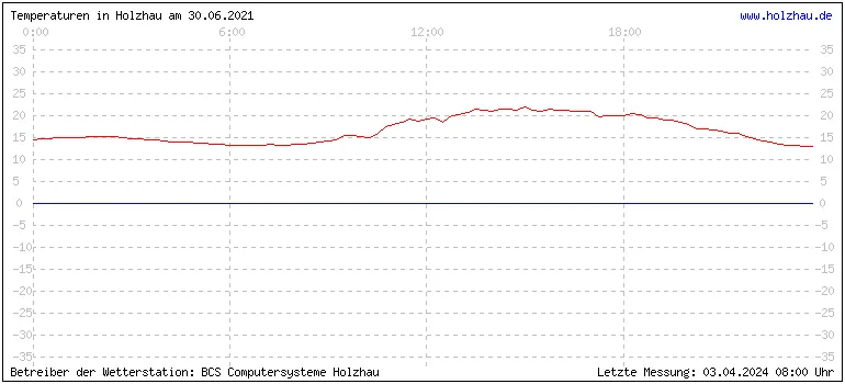 Temperaturen in Holzhau und das Wetter in Sachsen 30.06.2021