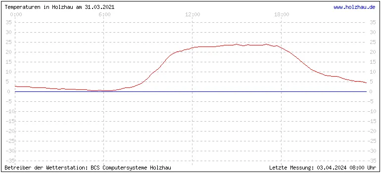 Temperaturen in Holzhau am 31.03.2021 Temperaturen in Holzhau und das Wetter in Sachsen 31.03.2021