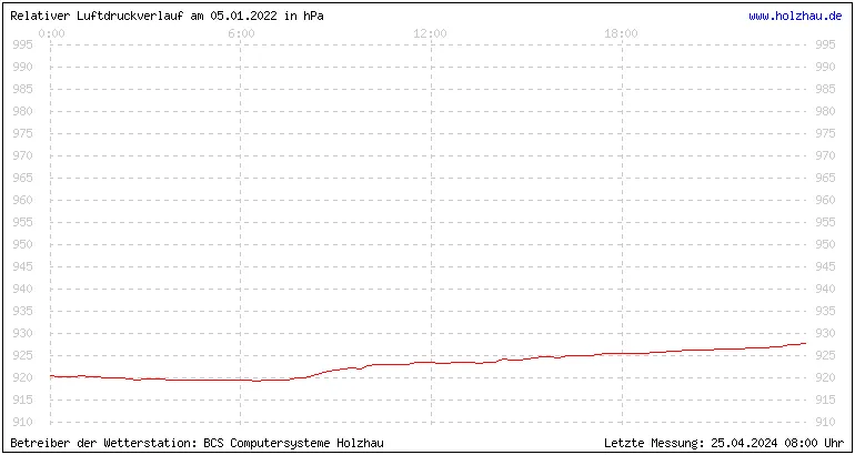 Temperaturen in Holzhau und das Wetter in Sachsen 05.01.2022