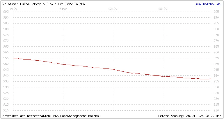 Temperaturen in Holzhau und das Wetter in Sachsen 19.01.2022